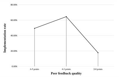 Explicating peer feedback quality and its impact on feedback implementation in EFL writing